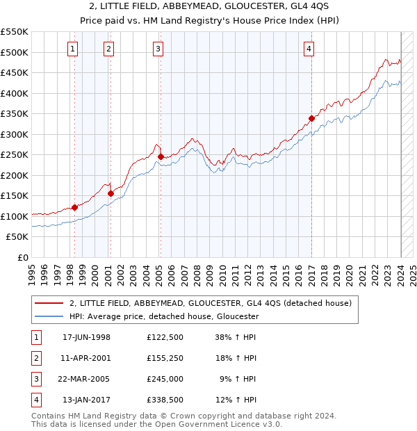 2, LITTLE FIELD, ABBEYMEAD, GLOUCESTER, GL4 4QS: Price paid vs HM Land Registry's House Price Index