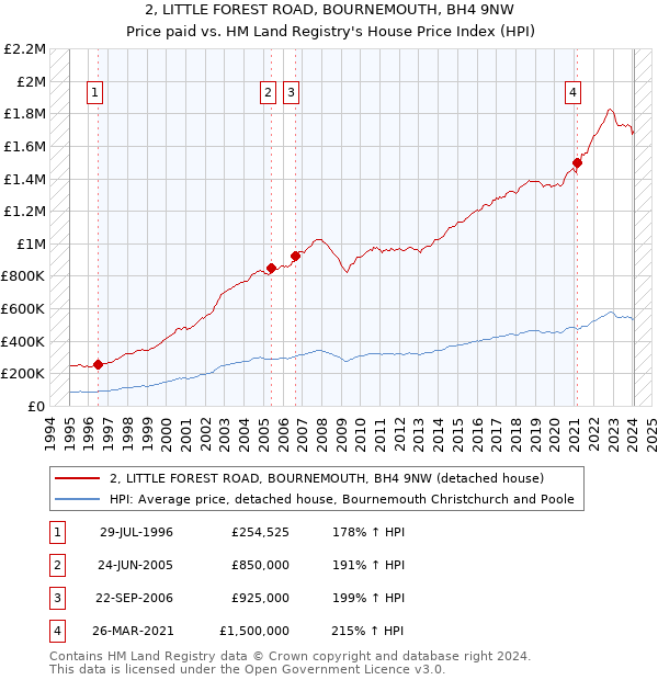 2, LITTLE FOREST ROAD, BOURNEMOUTH, BH4 9NW: Price paid vs HM Land Registry's House Price Index