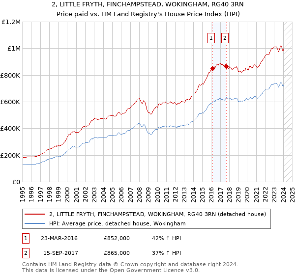 2, LITTLE FRYTH, FINCHAMPSTEAD, WOKINGHAM, RG40 3RN: Price paid vs HM Land Registry's House Price Index