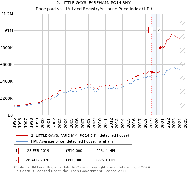 2, LITTLE GAYS, FAREHAM, PO14 3HY: Price paid vs HM Land Registry's House Price Index