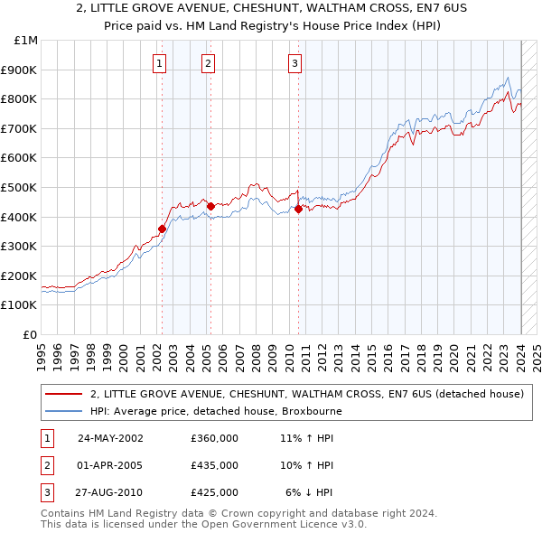 2, LITTLE GROVE AVENUE, CHESHUNT, WALTHAM CROSS, EN7 6US: Price paid vs HM Land Registry's House Price Index