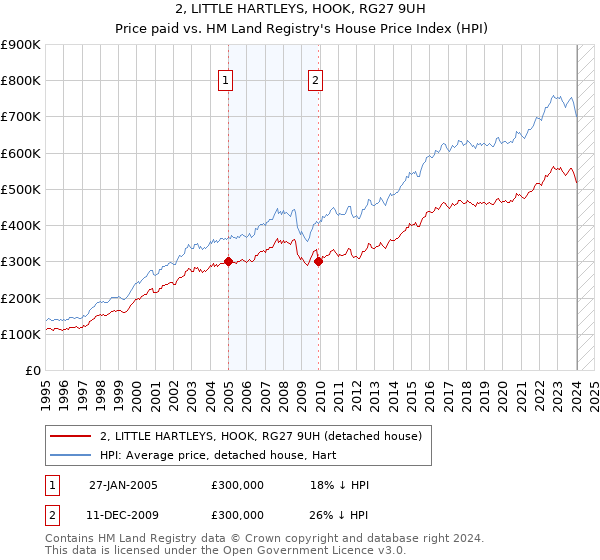 2, LITTLE HARTLEYS, HOOK, RG27 9UH: Price paid vs HM Land Registry's House Price Index