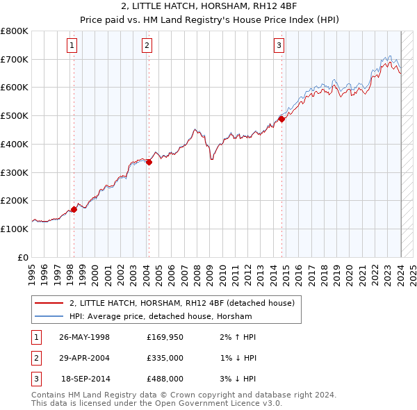 2, LITTLE HATCH, HORSHAM, RH12 4BF: Price paid vs HM Land Registry's House Price Index