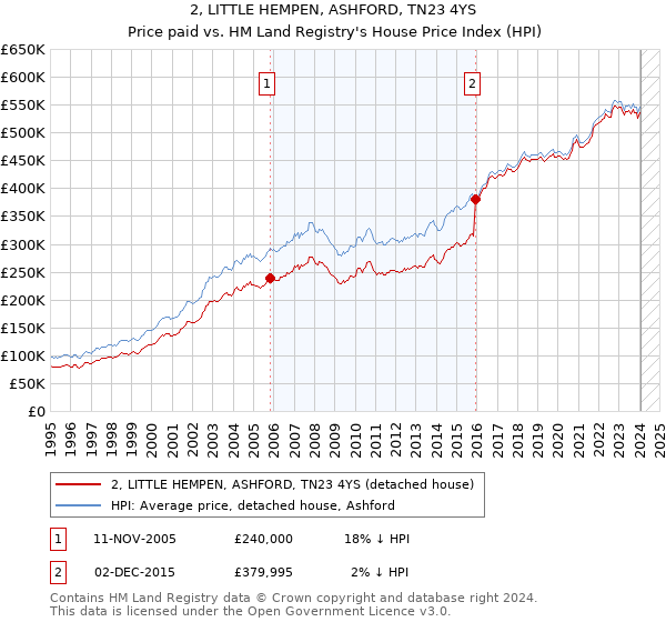 2, LITTLE HEMPEN, ASHFORD, TN23 4YS: Price paid vs HM Land Registry's House Price Index