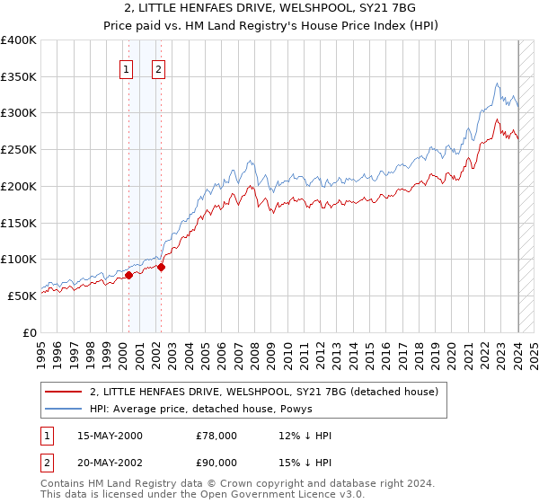 2, LITTLE HENFAES DRIVE, WELSHPOOL, SY21 7BG: Price paid vs HM Land Registry's House Price Index