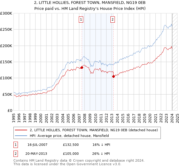 2, LITTLE HOLLIES, FOREST TOWN, MANSFIELD, NG19 0EB: Price paid vs HM Land Registry's House Price Index