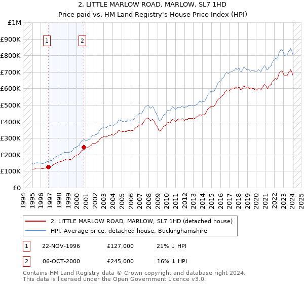 2, LITTLE MARLOW ROAD, MARLOW, SL7 1HD: Price paid vs HM Land Registry's House Price Index