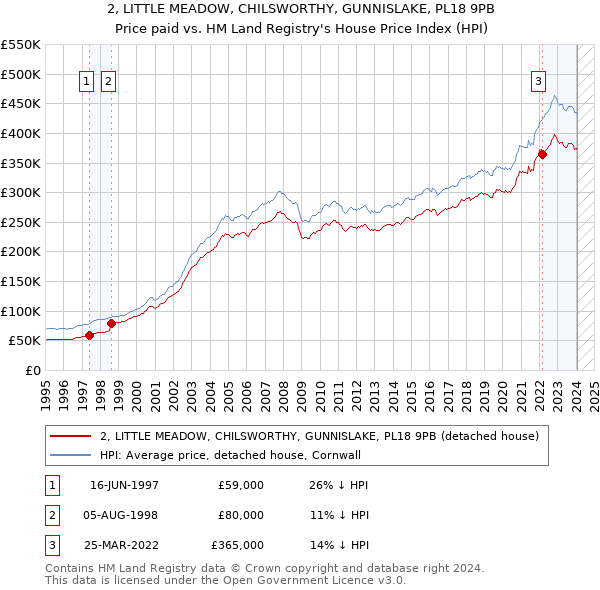 2, LITTLE MEADOW, CHILSWORTHY, GUNNISLAKE, PL18 9PB: Price paid vs HM Land Registry's House Price Index