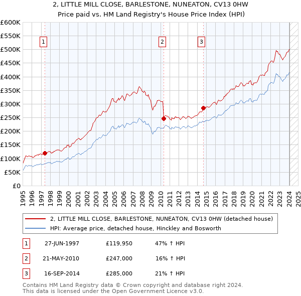 2, LITTLE MILL CLOSE, BARLESTONE, NUNEATON, CV13 0HW: Price paid vs HM Land Registry's House Price Index