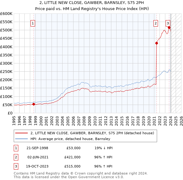 2, LITTLE NEW CLOSE, GAWBER, BARNSLEY, S75 2PH: Price paid vs HM Land Registry's House Price Index
