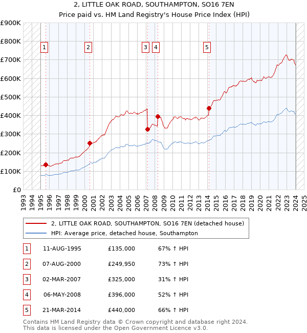 2, LITTLE OAK ROAD, SOUTHAMPTON, SO16 7EN: Price paid vs HM Land Registry's House Price Index