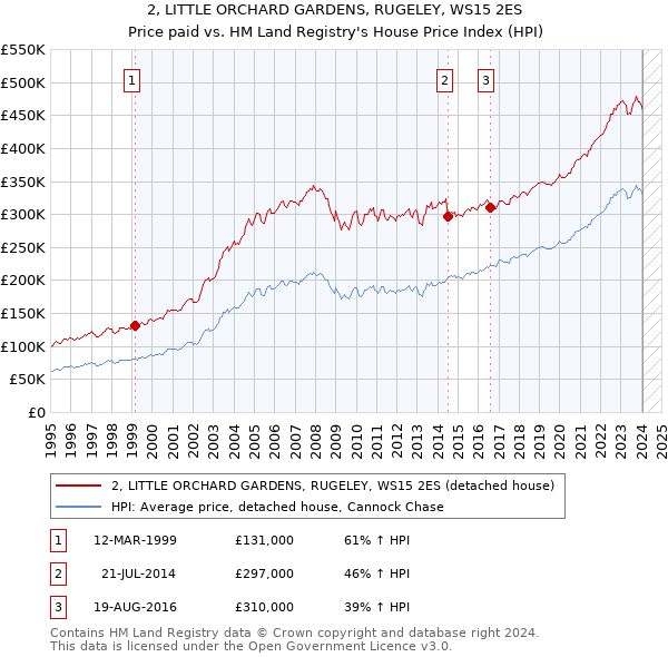 2, LITTLE ORCHARD GARDENS, RUGELEY, WS15 2ES: Price paid vs HM Land Registry's House Price Index