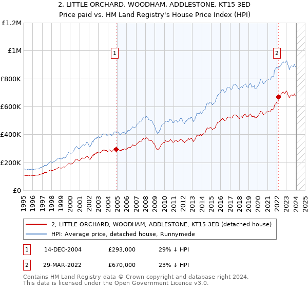 2, LITTLE ORCHARD, WOODHAM, ADDLESTONE, KT15 3ED: Price paid vs HM Land Registry's House Price Index