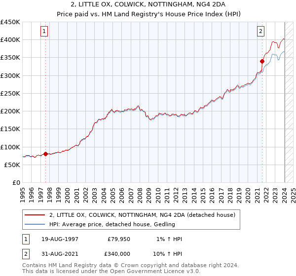 2, LITTLE OX, COLWICK, NOTTINGHAM, NG4 2DA: Price paid vs HM Land Registry's House Price Index
