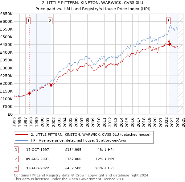 2, LITTLE PITTERN, KINETON, WARWICK, CV35 0LU: Price paid vs HM Land Registry's House Price Index