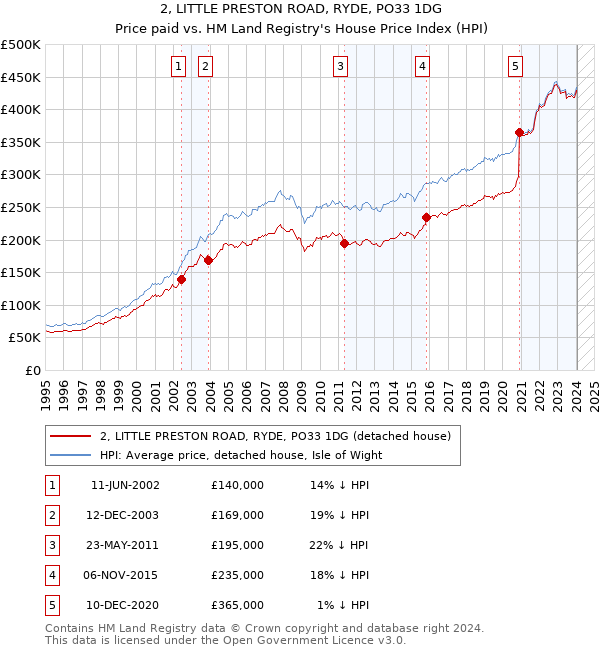 2, LITTLE PRESTON ROAD, RYDE, PO33 1DG: Price paid vs HM Land Registry's House Price Index