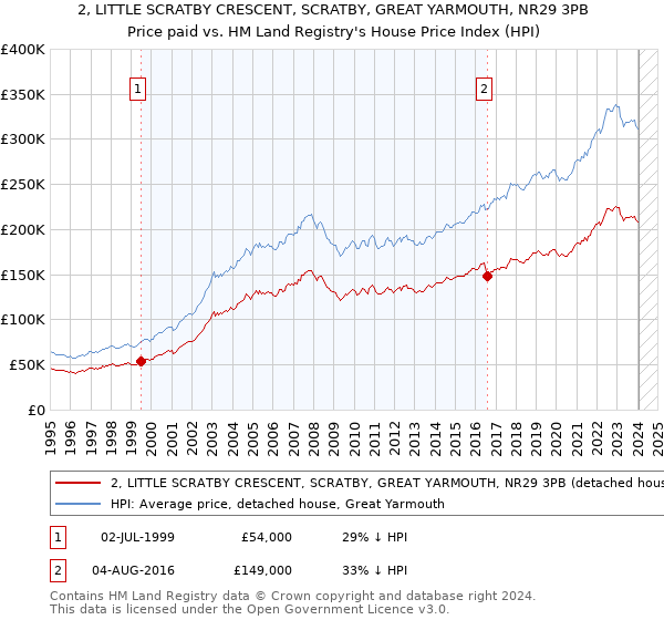 2, LITTLE SCRATBY CRESCENT, SCRATBY, GREAT YARMOUTH, NR29 3PB: Price paid vs HM Land Registry's House Price Index