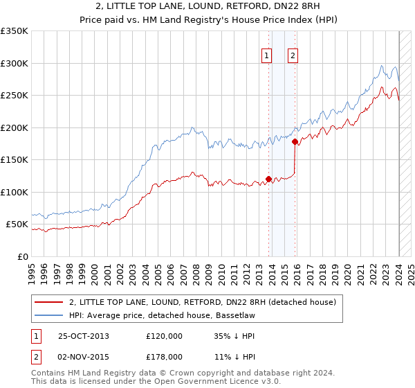 2, LITTLE TOP LANE, LOUND, RETFORD, DN22 8RH: Price paid vs HM Land Registry's House Price Index