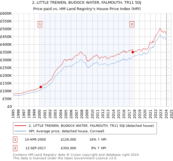 2, LITTLE TREWEN, BUDOCK WATER, FALMOUTH, TR11 5DJ: Price paid vs HM Land Registry's House Price Index