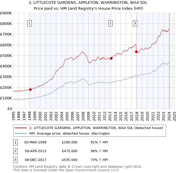 2, LITTLECOTE GARDENS, APPLETON, WARRINGTON, WA4 5DL: Price paid vs HM Land Registry's House Price Index