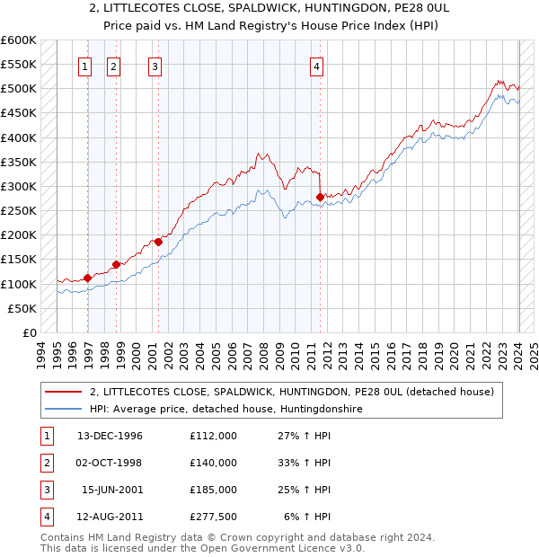 2, LITTLECOTES CLOSE, SPALDWICK, HUNTINGDON, PE28 0UL: Price paid vs HM Land Registry's House Price Index