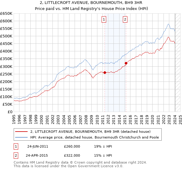 2, LITTLECROFT AVENUE, BOURNEMOUTH, BH9 3HR: Price paid vs HM Land Registry's House Price Index