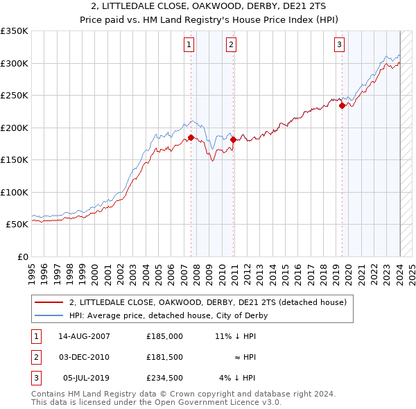 2, LITTLEDALE CLOSE, OAKWOOD, DERBY, DE21 2TS: Price paid vs HM Land Registry's House Price Index