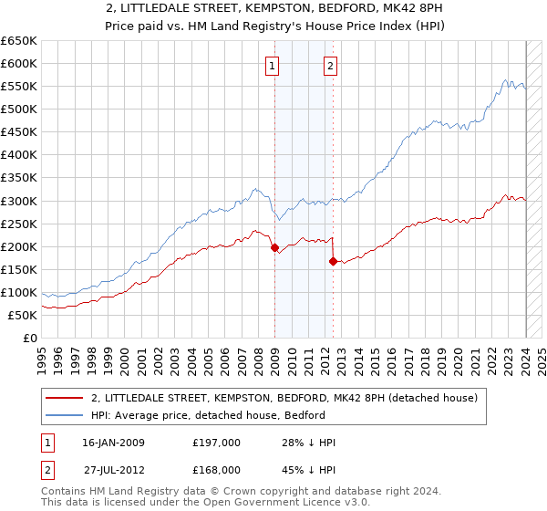 2, LITTLEDALE STREET, KEMPSTON, BEDFORD, MK42 8PH: Price paid vs HM Land Registry's House Price Index