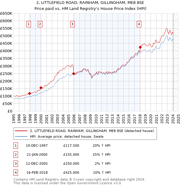 2, LITTLEFIELD ROAD, RAINHAM, GILLINGHAM, ME8 8SE: Price paid vs HM Land Registry's House Price Index