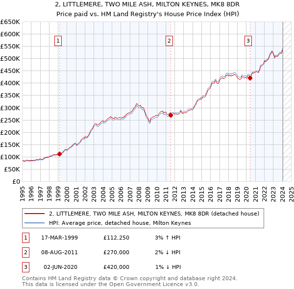 2, LITTLEMERE, TWO MILE ASH, MILTON KEYNES, MK8 8DR: Price paid vs HM Land Registry's House Price Index