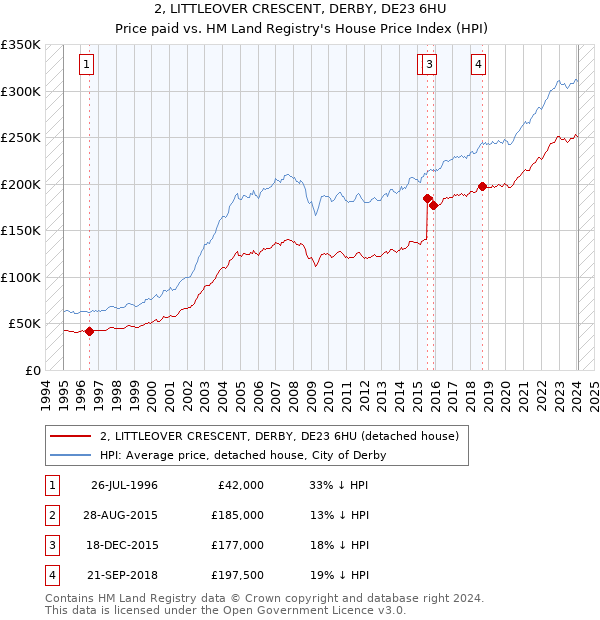 2, LITTLEOVER CRESCENT, DERBY, DE23 6HU: Price paid vs HM Land Registry's House Price Index