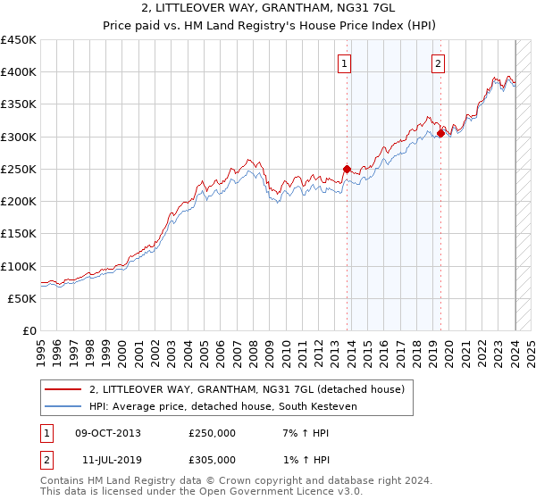 2, LITTLEOVER WAY, GRANTHAM, NG31 7GL: Price paid vs HM Land Registry's House Price Index