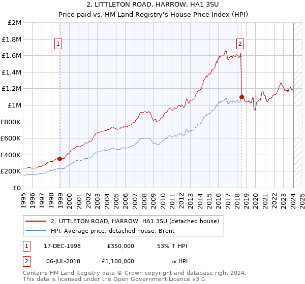 2, LITTLETON ROAD, HARROW, HA1 3SU: Price paid vs HM Land Registry's House Price Index