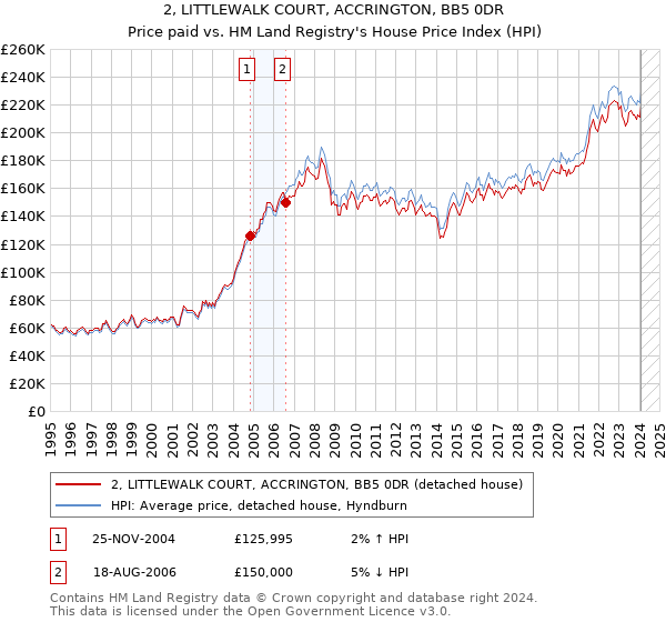 2, LITTLEWALK COURT, ACCRINGTON, BB5 0DR: Price paid vs HM Land Registry's House Price Index