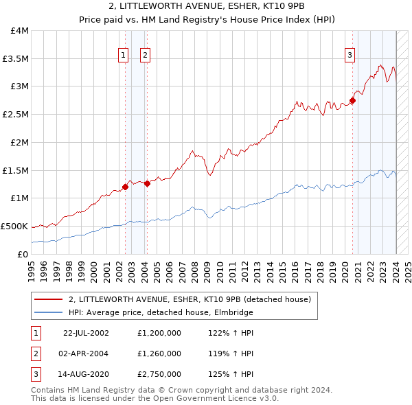 2, LITTLEWORTH AVENUE, ESHER, KT10 9PB: Price paid vs HM Land Registry's House Price Index