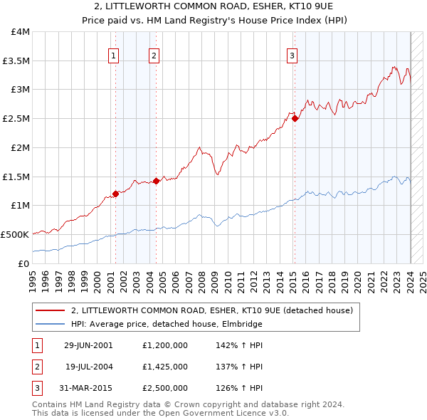 2, LITTLEWORTH COMMON ROAD, ESHER, KT10 9UE: Price paid vs HM Land Registry's House Price Index