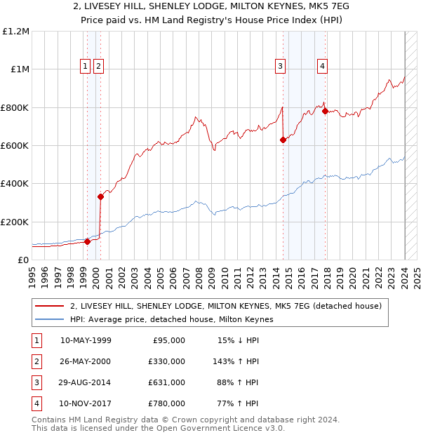 2, LIVESEY HILL, SHENLEY LODGE, MILTON KEYNES, MK5 7EG: Price paid vs HM Land Registry's House Price Index