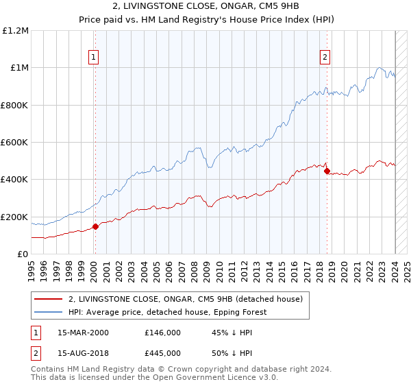 2, LIVINGSTONE CLOSE, ONGAR, CM5 9HB: Price paid vs HM Land Registry's House Price Index