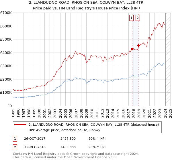2, LLANDUDNO ROAD, RHOS ON SEA, COLWYN BAY, LL28 4TR: Price paid vs HM Land Registry's House Price Index