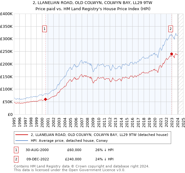 2, LLANELIAN ROAD, OLD COLWYN, COLWYN BAY, LL29 9TW: Price paid vs HM Land Registry's House Price Index