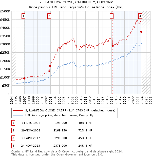 2, LLANFEDW CLOSE, CAERPHILLY, CF83 3NP: Price paid vs HM Land Registry's House Price Index