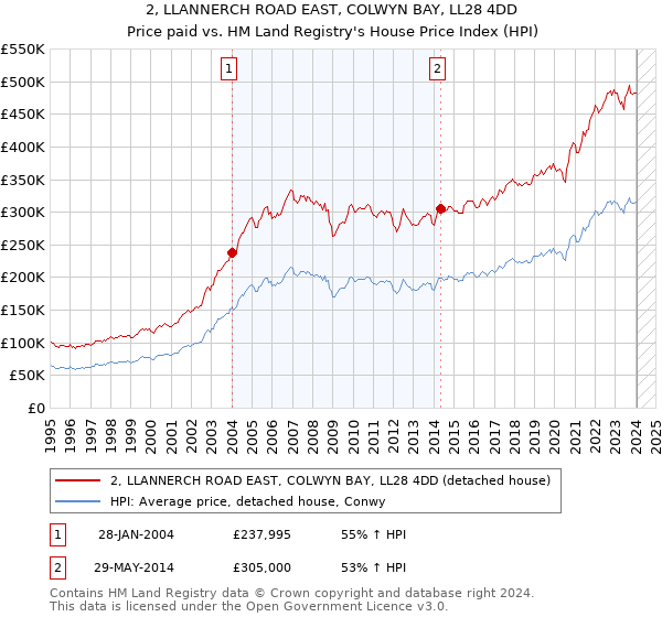2, LLANNERCH ROAD EAST, COLWYN BAY, LL28 4DD: Price paid vs HM Land Registry's House Price Index