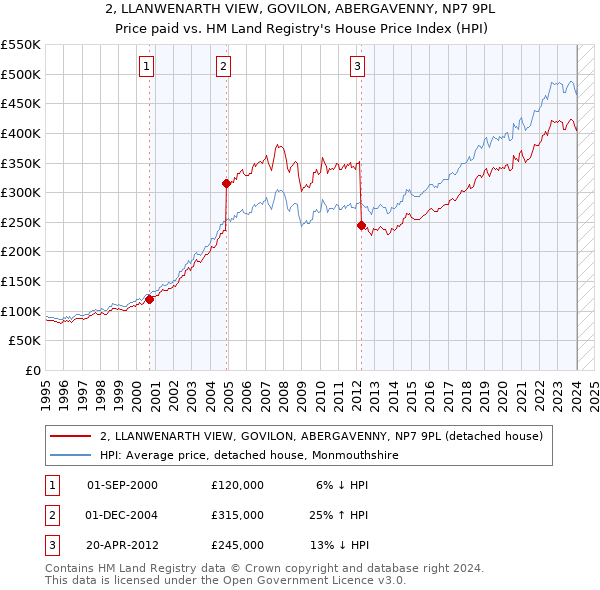 2, LLANWENARTH VIEW, GOVILON, ABERGAVENNY, NP7 9PL: Price paid vs HM Land Registry's House Price Index