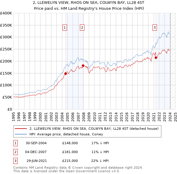 2, LLEWELYN VIEW, RHOS ON SEA, COLWYN BAY, LL28 4ST: Price paid vs HM Land Registry's House Price Index