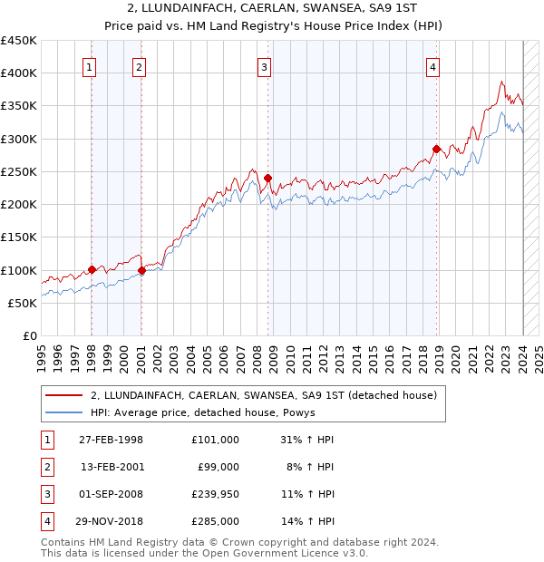 2, LLUNDAINFACH, CAERLAN, SWANSEA, SA9 1ST: Price paid vs HM Land Registry's House Price Index