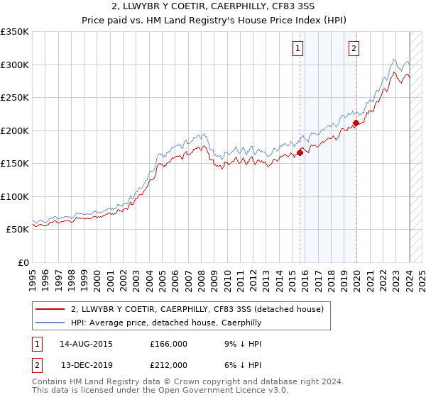 2, LLWYBR Y COETIR, CAERPHILLY, CF83 3SS: Price paid vs HM Land Registry's House Price Index