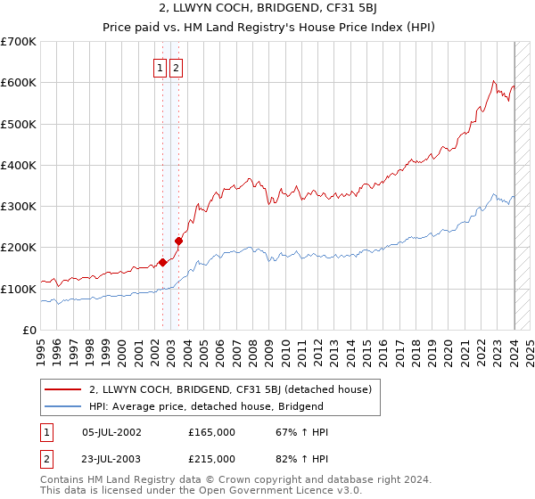 2, LLWYN COCH, BRIDGEND, CF31 5BJ: Price paid vs HM Land Registry's House Price Index