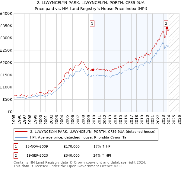 2, LLWYNCELYN PARK, LLWYNCELYN, PORTH, CF39 9UA: Price paid vs HM Land Registry's House Price Index