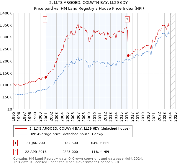 2, LLYS ARGOED, COLWYN BAY, LL29 6DY: Price paid vs HM Land Registry's House Price Index