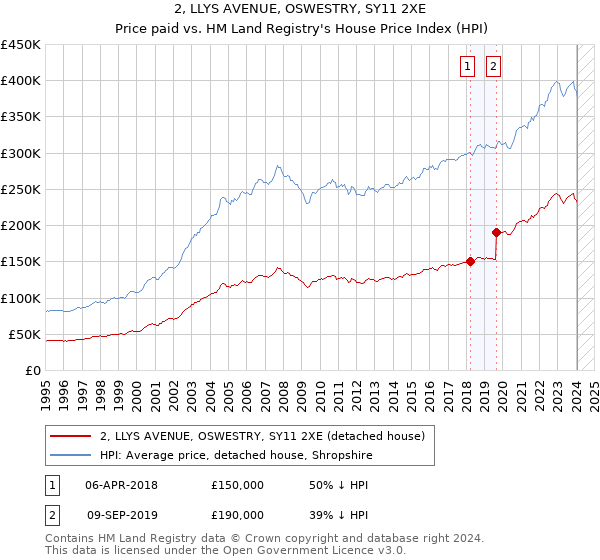 2, LLYS AVENUE, OSWESTRY, SY11 2XE: Price paid vs HM Land Registry's House Price Index